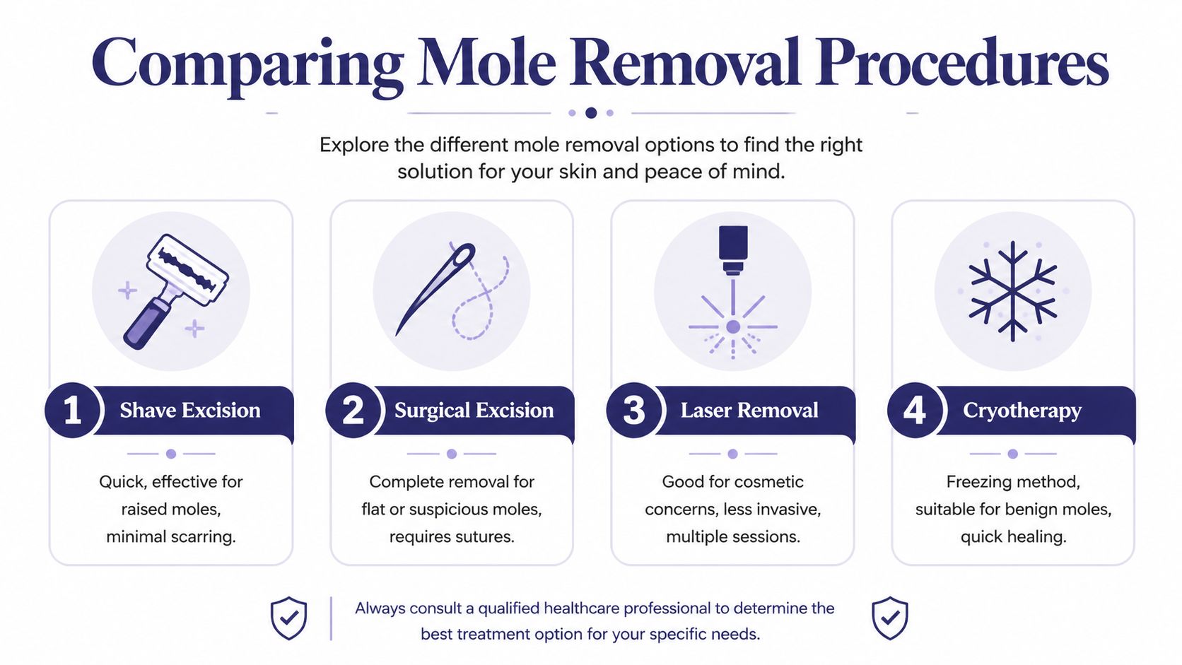 Mole Removal Procedure: Your Complete Patient Guide 2 An infographic comparing four common mole removal procedures including shave excision, surgical excision, laser removal, and cryotherapy.
