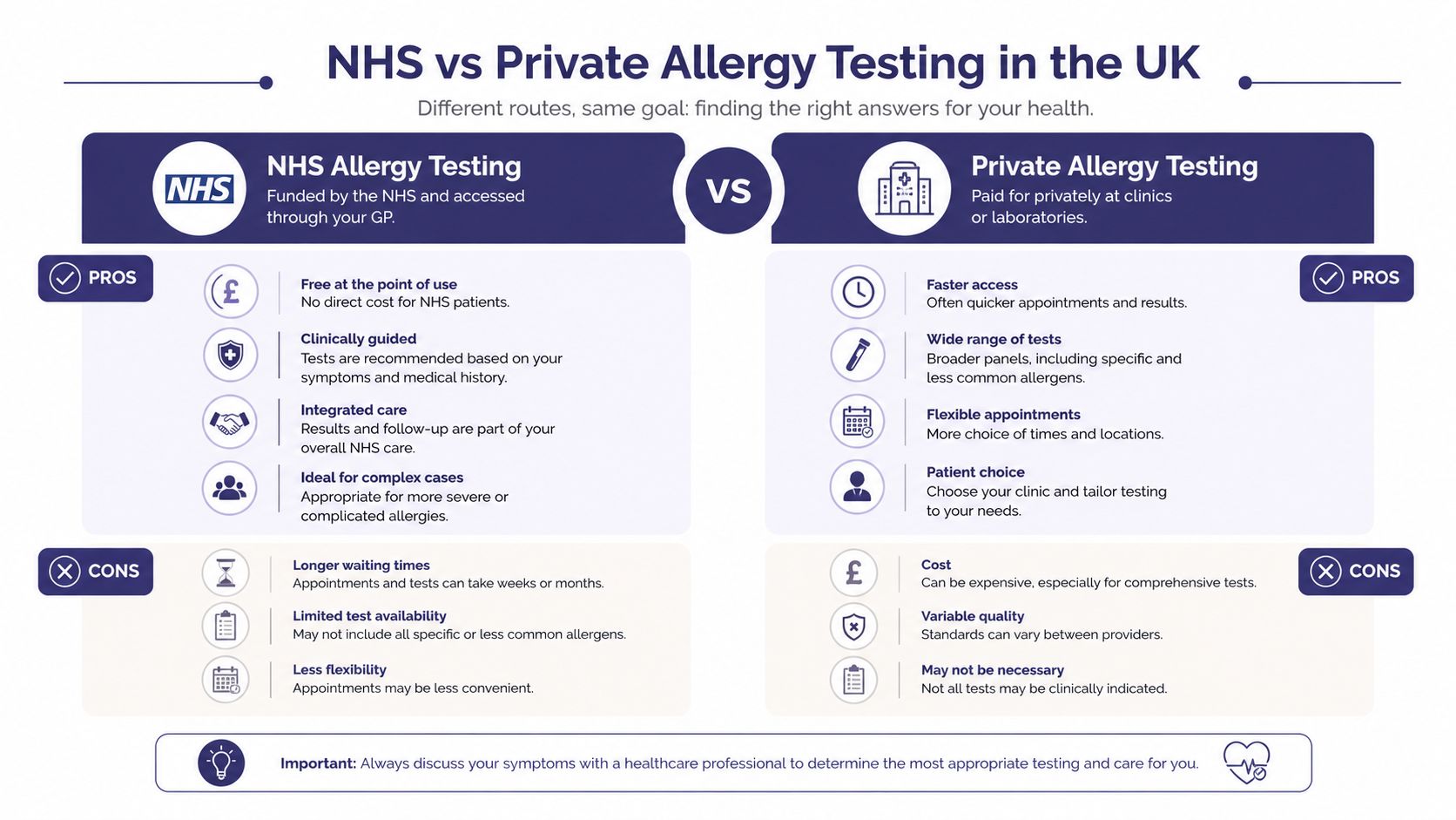 Allergy Testing Cost in the UK: A 2026 Price Guide 2 A comparison chart outlining the pros and cons of NHS versus private allergy testing in the UK.