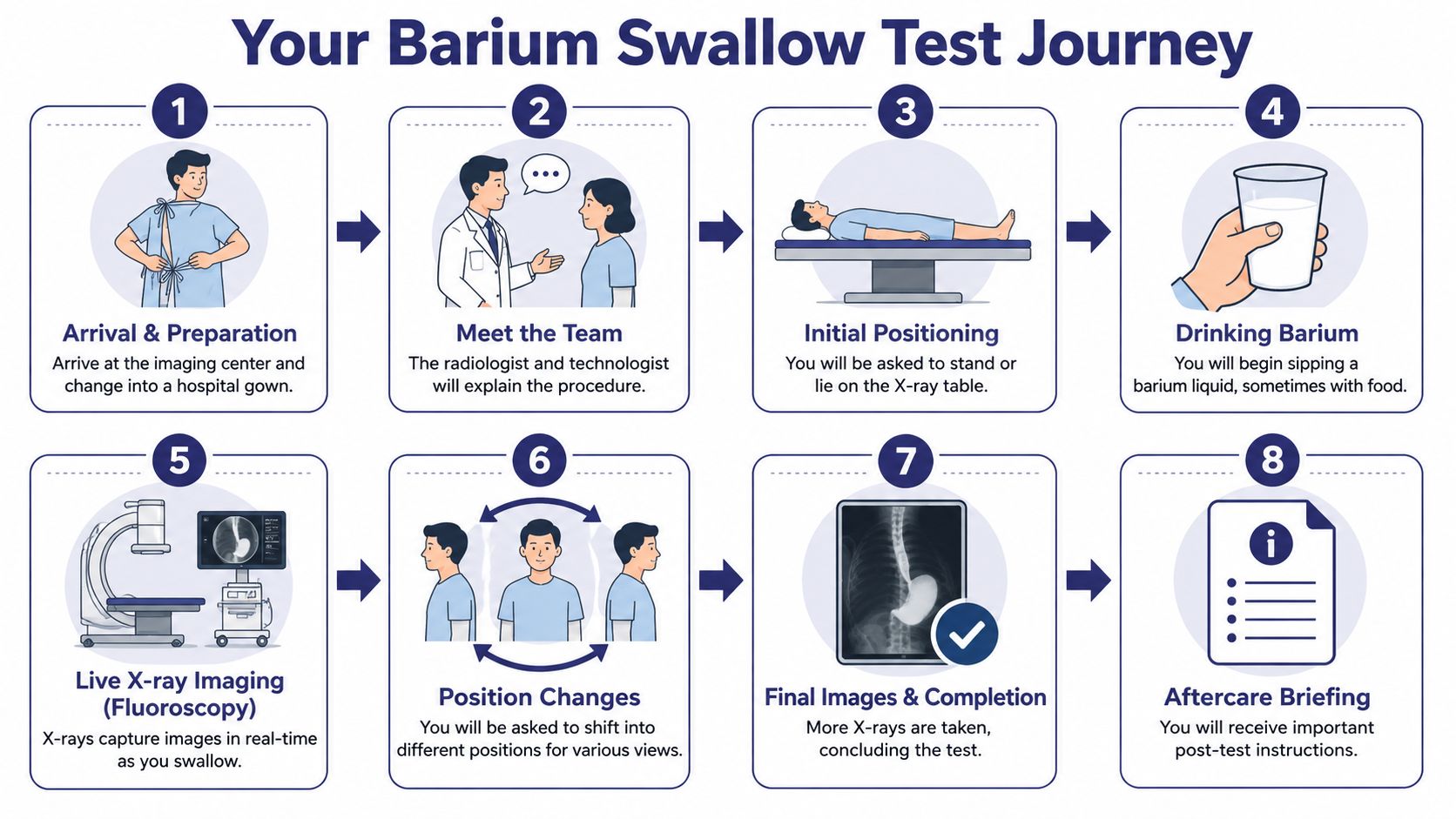 Barium Swallow Test: A Patient's Guide for 2026 2 An infographic illustrating the eight-step journey of a patient undergoing a barium swallow diagnostic test procedure.