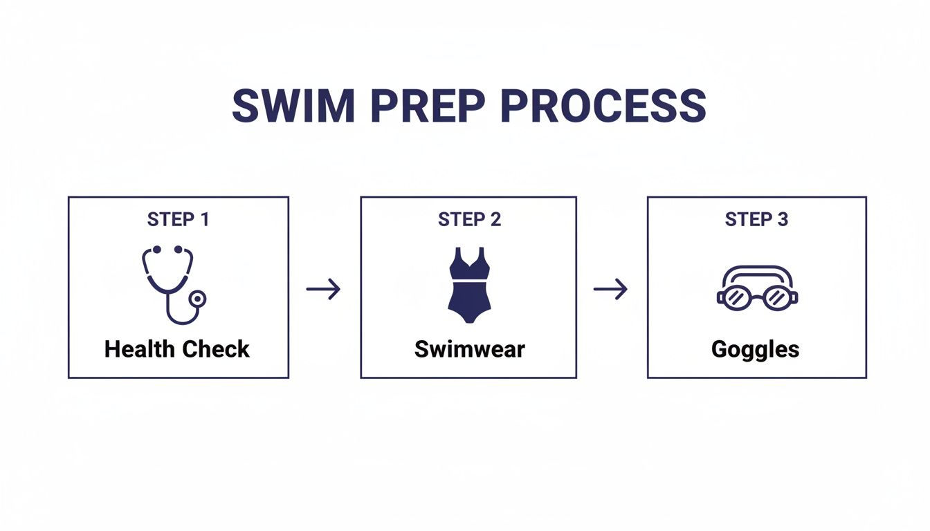 A flowchart illustrates a three-step swim preparation process: health check, swimwear, and goggles.