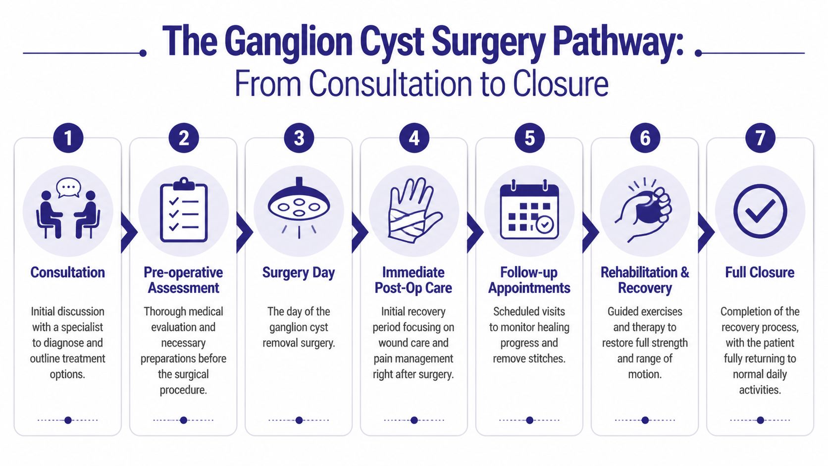 A seven-step medical infographic illustrating the Ganglion Cyst surgery process from initial consultation to full recovery.