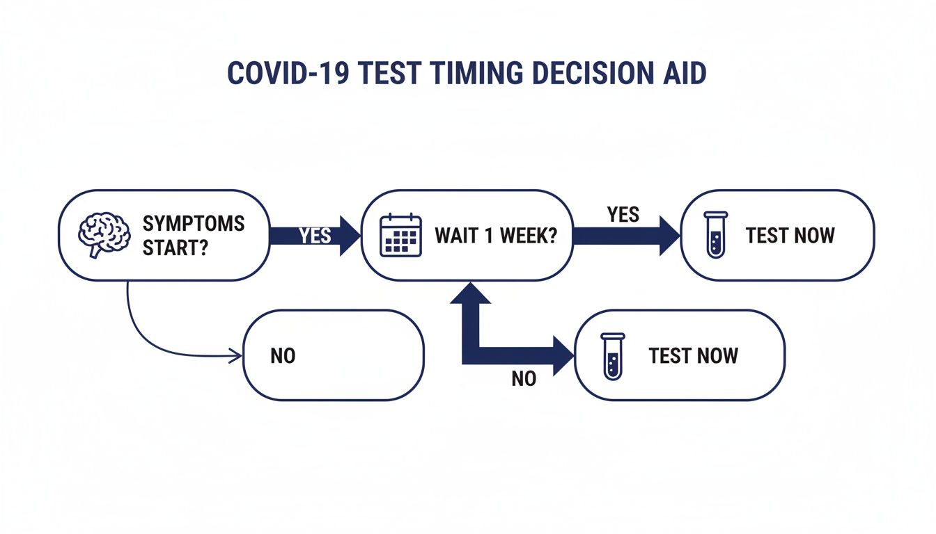 Flowchart outlining COVID-19 test timing, considering symptom onset and a one-week waiting period.