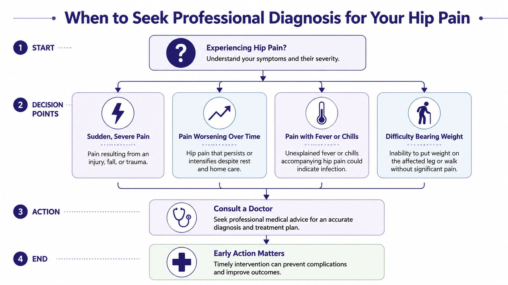 A flowchart infographic outlining four key indicators of when to seek professional medical help for hip pain.