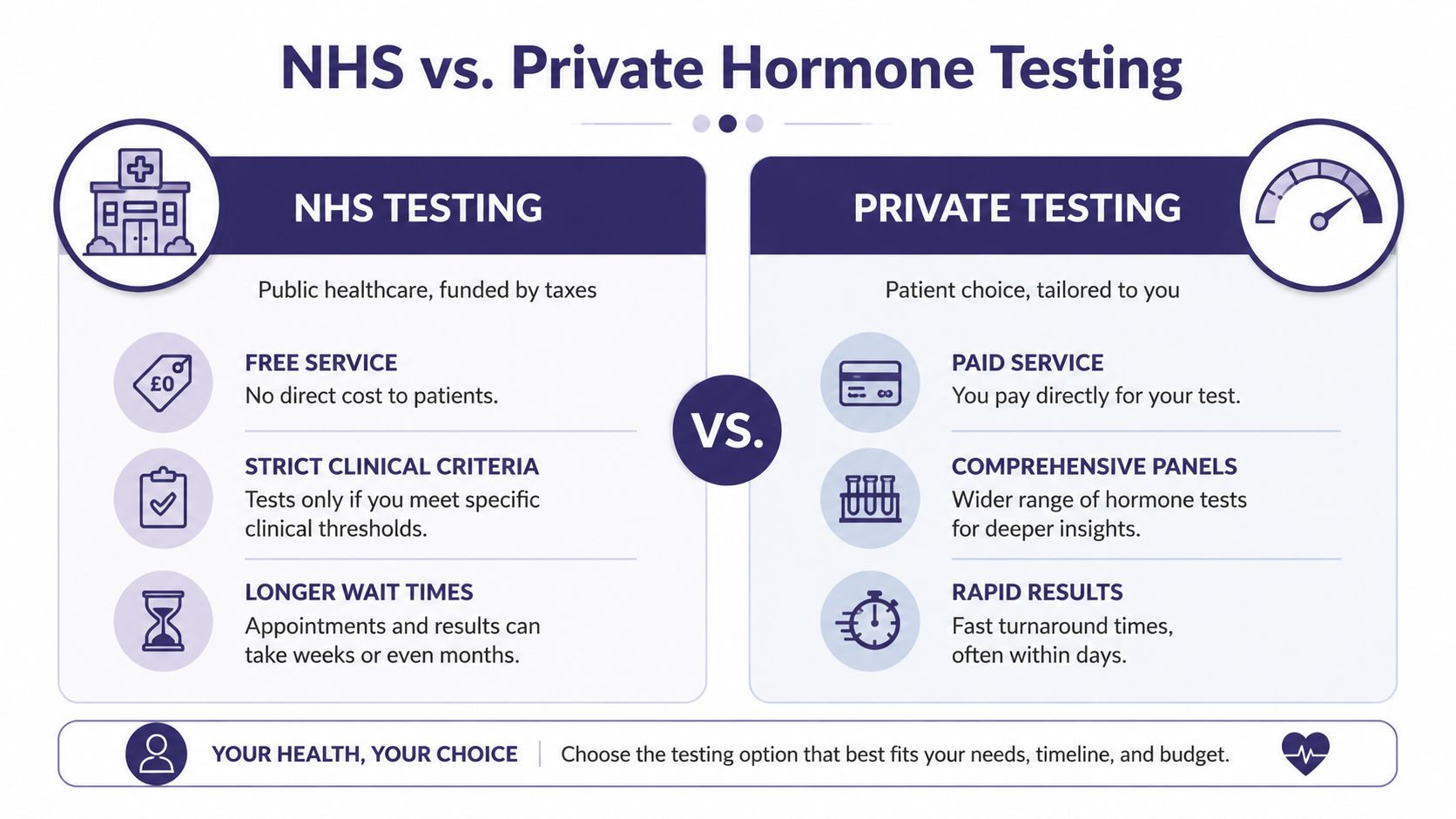 Hormone Imbalance Test NHS: A 2026 Guide to Your Health 4 A comparison infographic between NHS hormone testing and private hormone testing options for patient health choices.