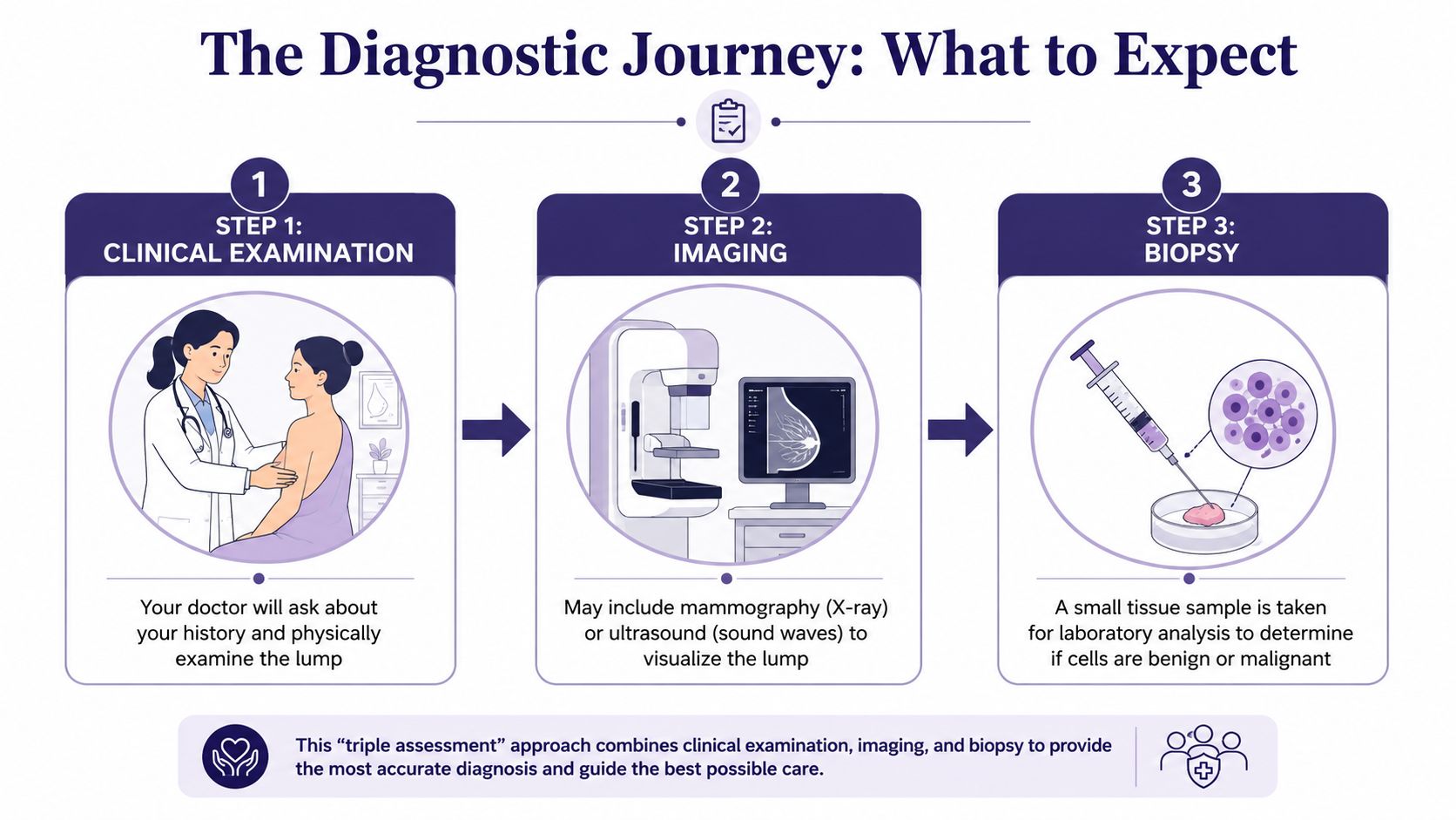 A diagnostic journey infographic for breast lumps showing clinical examination, imaging, and biopsy steps.