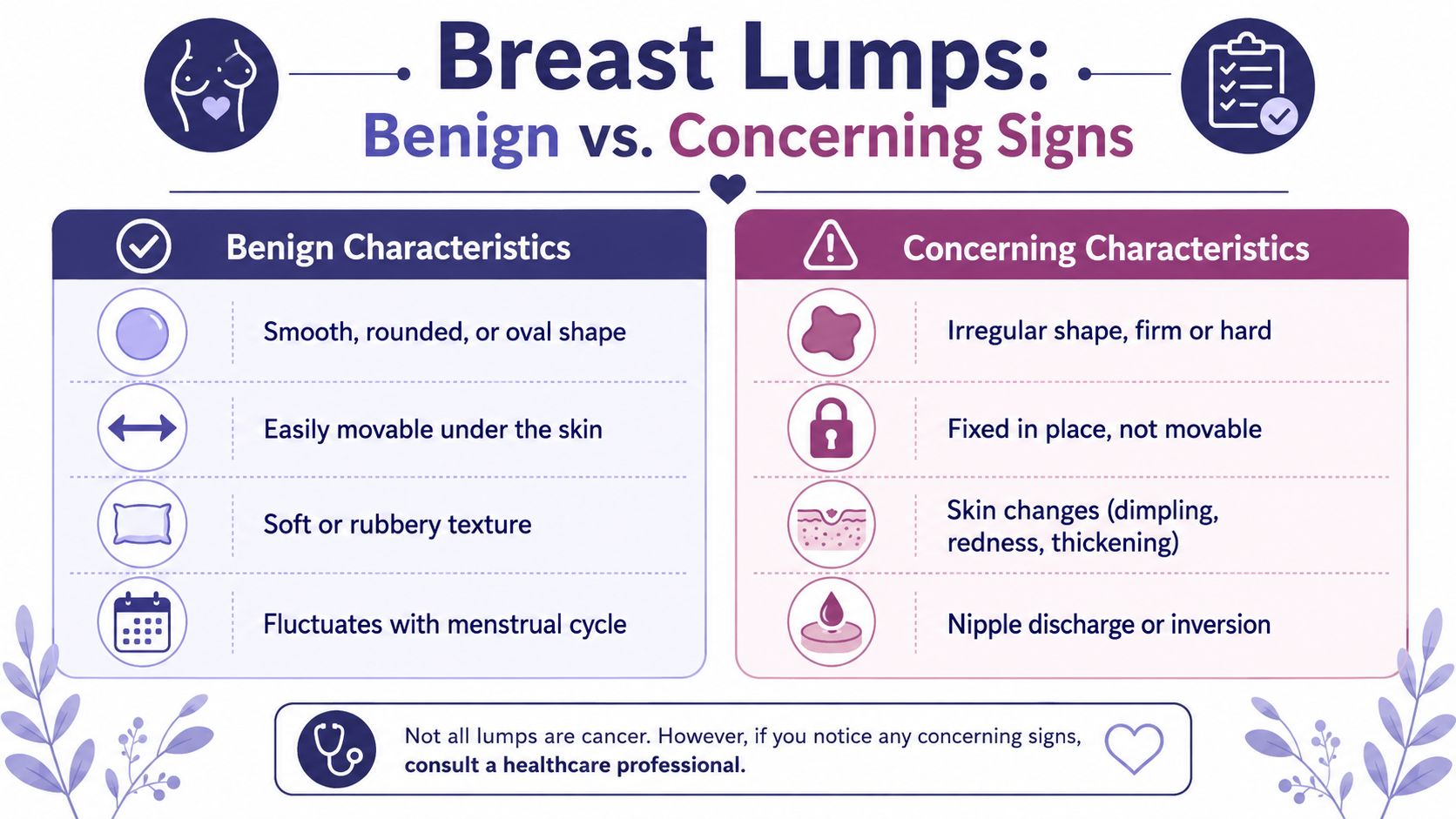 An educational infographic comparing benign and concerning breast lump characteristics to help identify potential health issues.