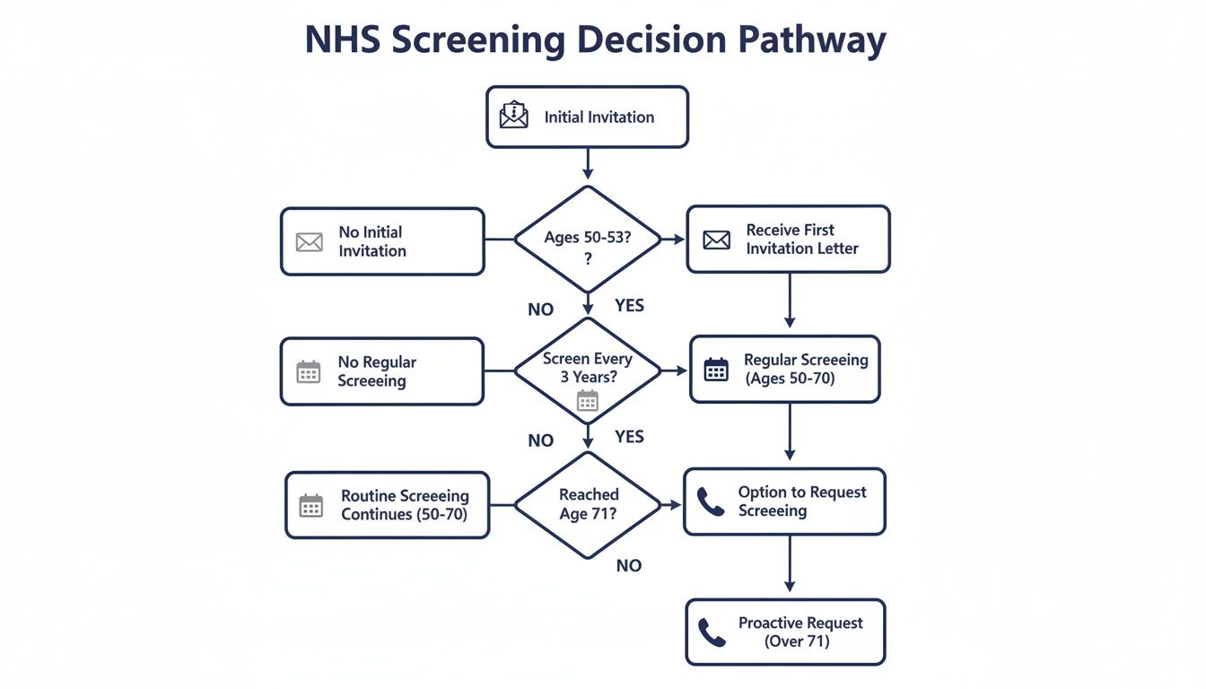 A Guide to Mammogram Screening Age in the UK 2 Flowchart illustrating the NHS breast screening decision pathway, outlining age-based steps and invitation types.