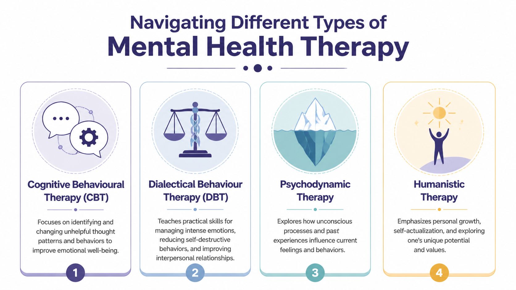 Mental Health Therapy: A Practical UK Guide for 2026 2 An infographic titled Navigating Different Types of Mental Health Therapy showing four major therapeutic approaches with icons.