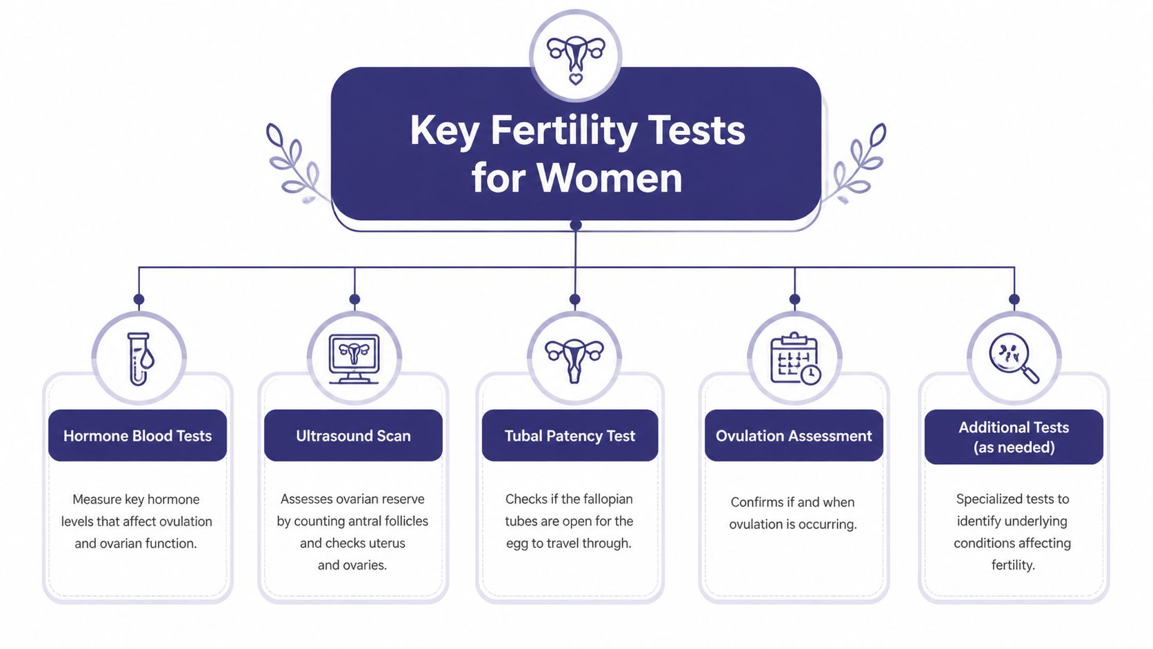 A flowchart infographic outlining five key medical fertility tests for women and their primary diagnostic purposes.