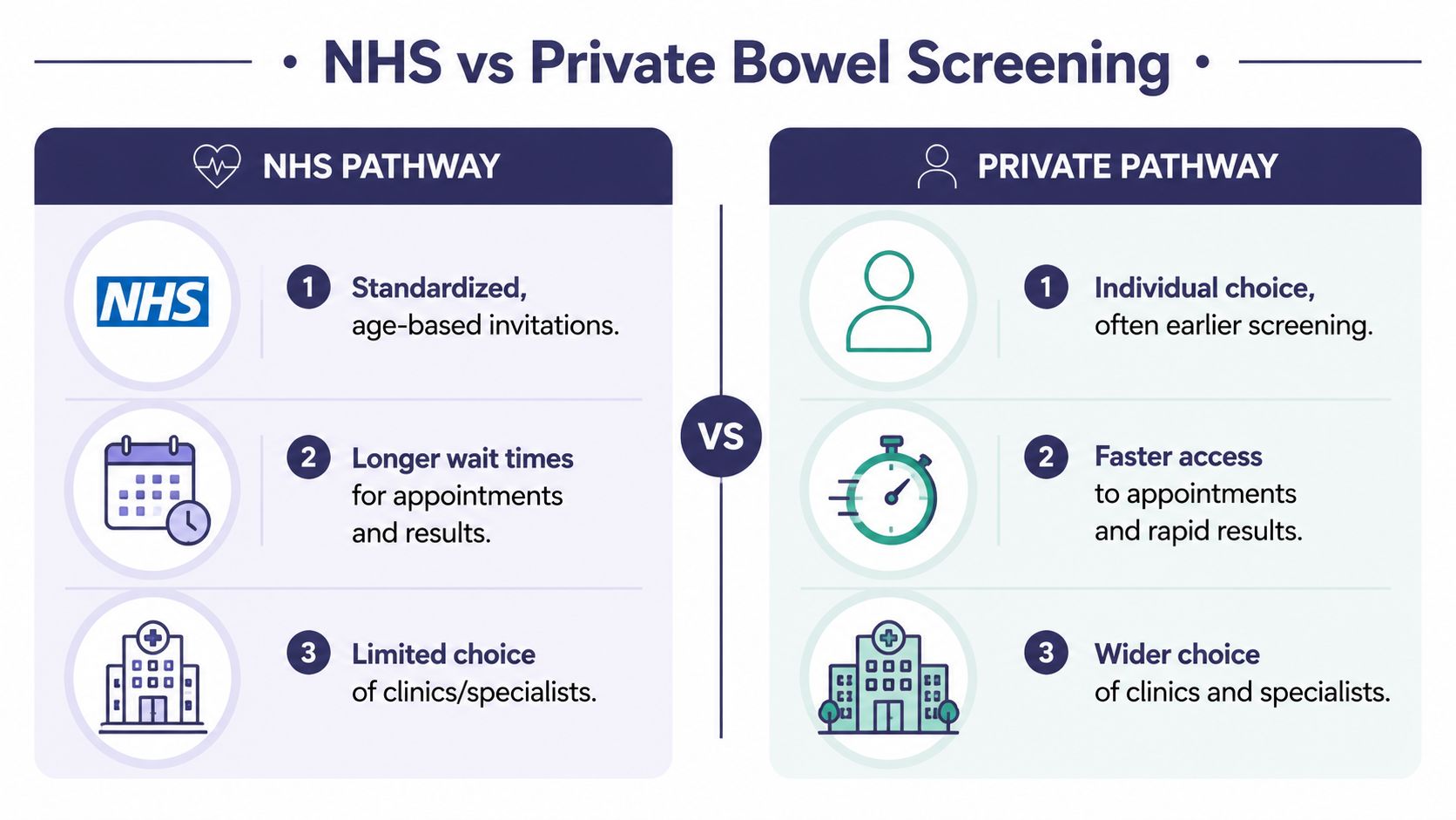 Find Bowel Cancer Screening Private in the UK for 2026 2 A comparison chart showing the differences between NHS and private bowel cancer screening pathways for patients.