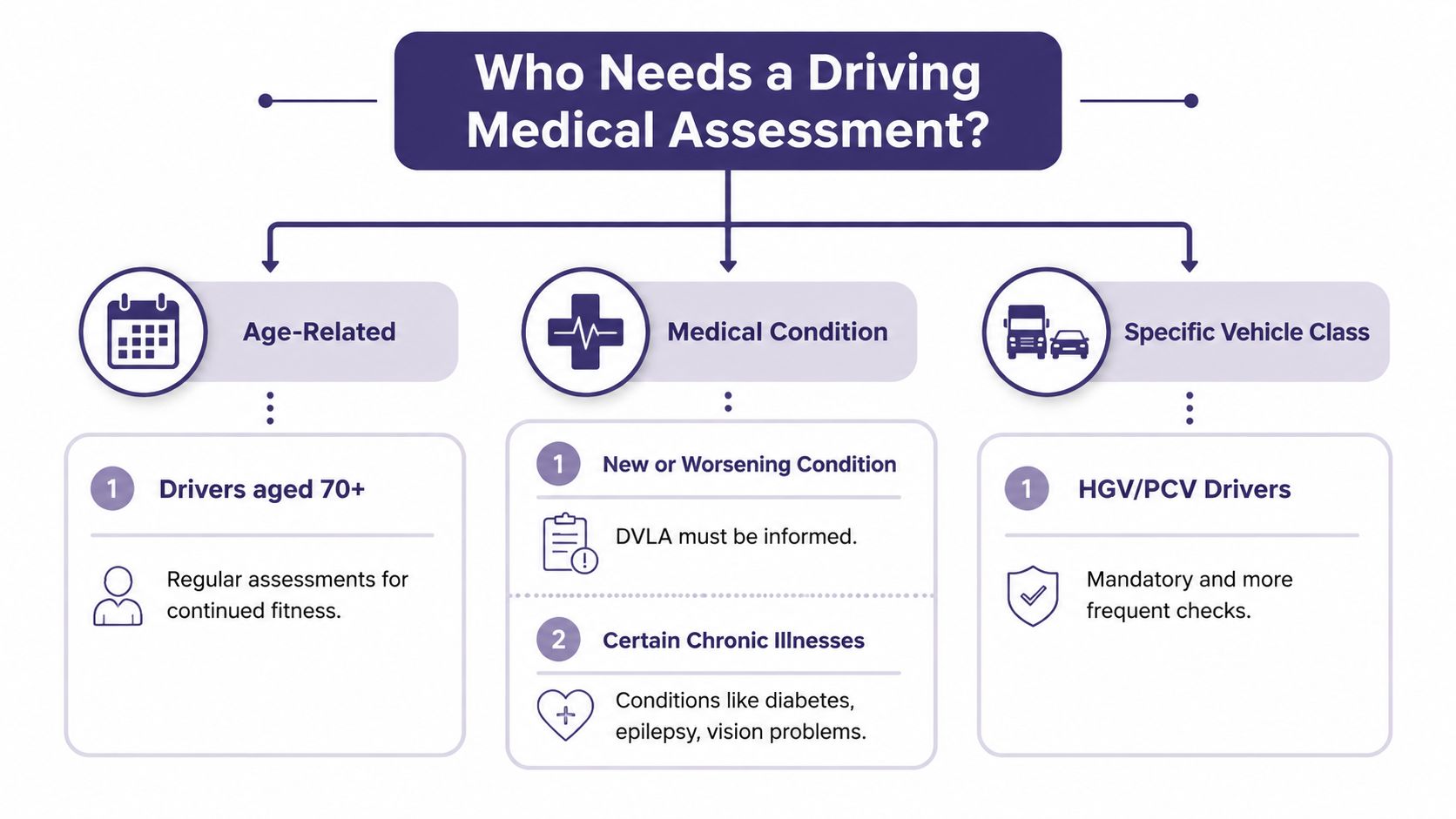Driving Medical Assessment: A UK Guide for 2026 1 An infographic titled Who Needs a Driving Medical Assessment outlining age-related, medical condition, and vehicle class requirements.