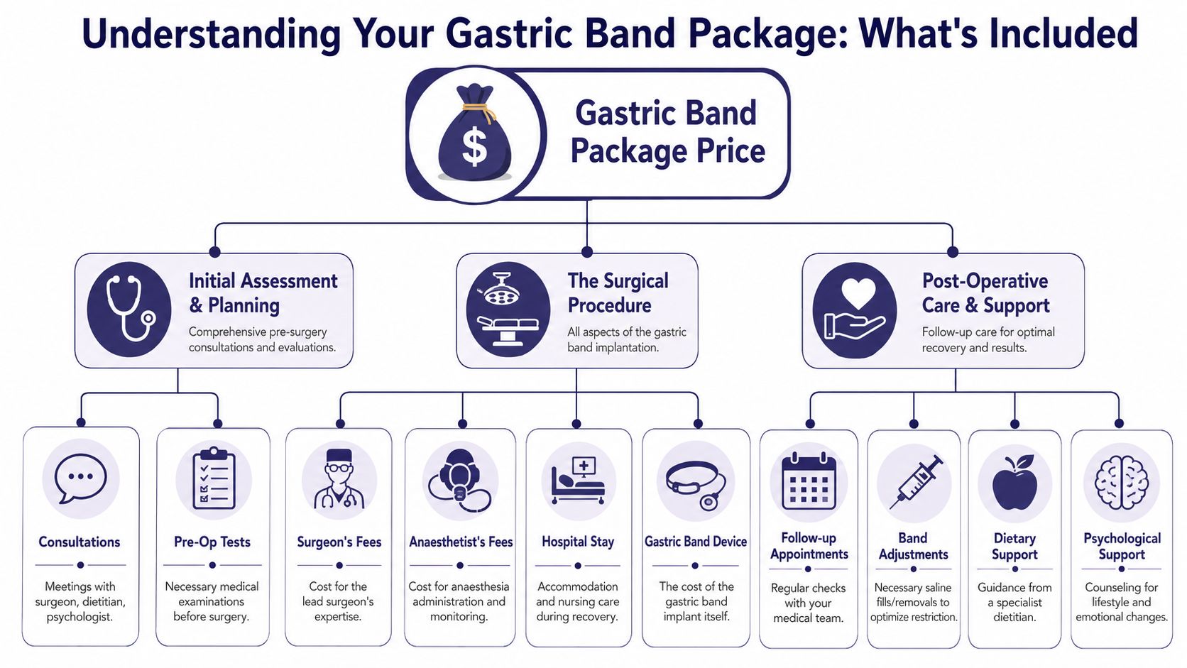 UK Gastric Band Prices: Your 2026 Cost & Value Guide 2 An infographic showing the various medical and support services included in a typical gastric band surgery package.