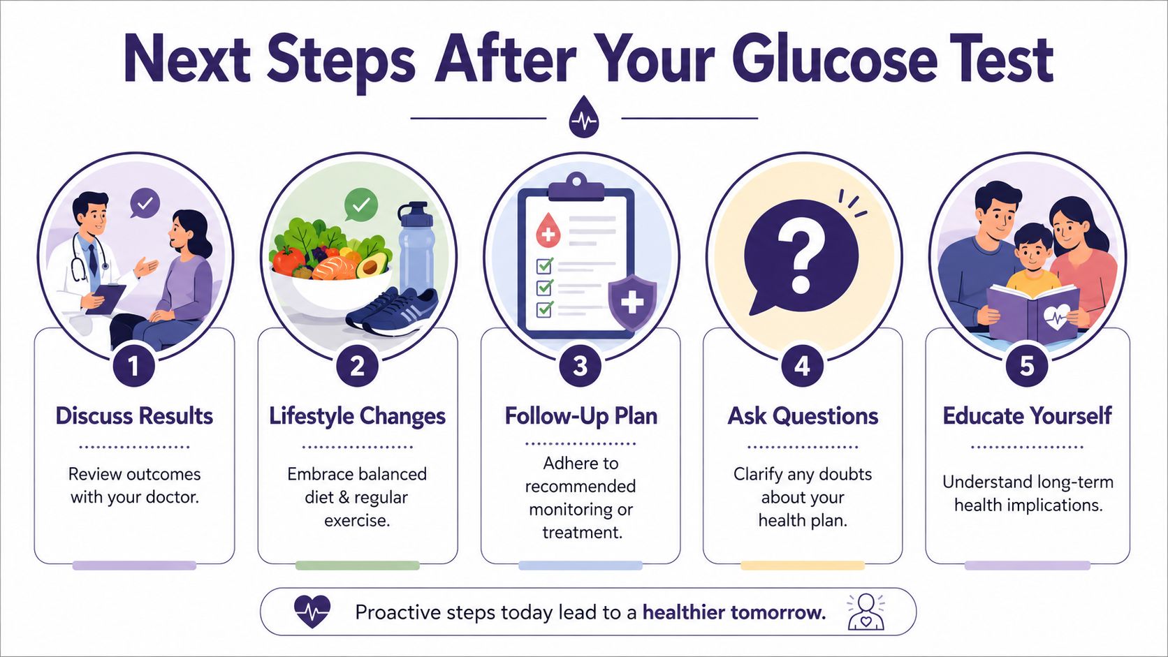 Glucose Tolerance Test: Prepare & Understand Results 4 An infographic showing five proactive steps to take after receiving results from a glucose tolerance test.