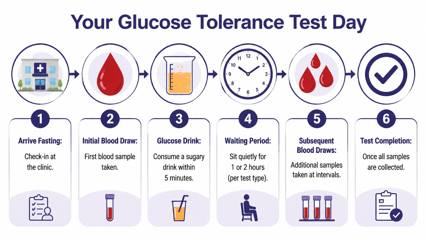 Glucose Tolerance Test: Prepare & Understand Results 3 A six-step infographic illustrating the process of undergoing a glucose tolerance test at a medical clinic.