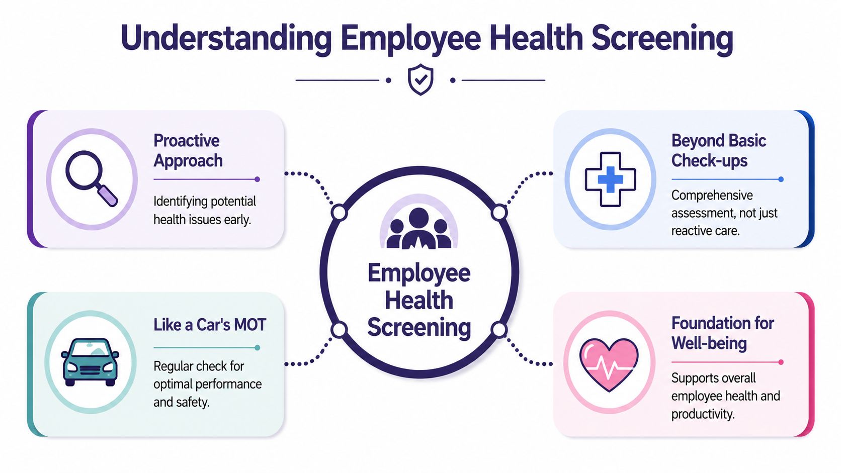 An infographic titled Understanding Employee Health Screening featuring four benefits represented by icons and descriptive text.