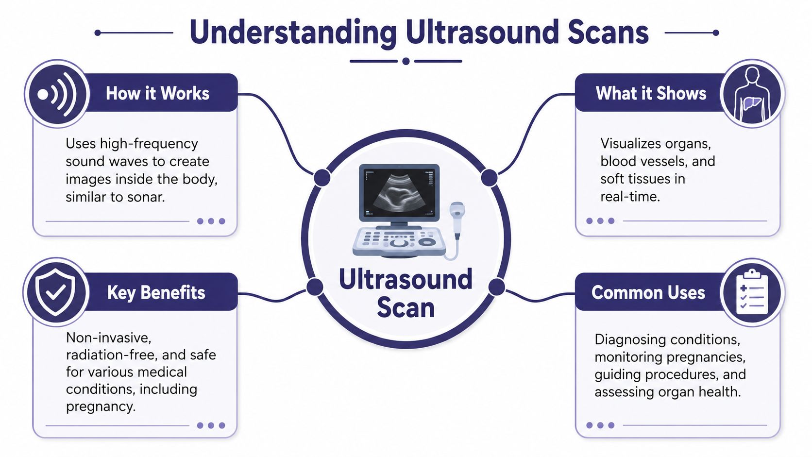 Private Ultrasound Scan: A Guide to Faster Diagnosis 1 An infographic titled Understanding Ultrasound Scans, illustrating how it works, its benefits, what it shows, and common uses.