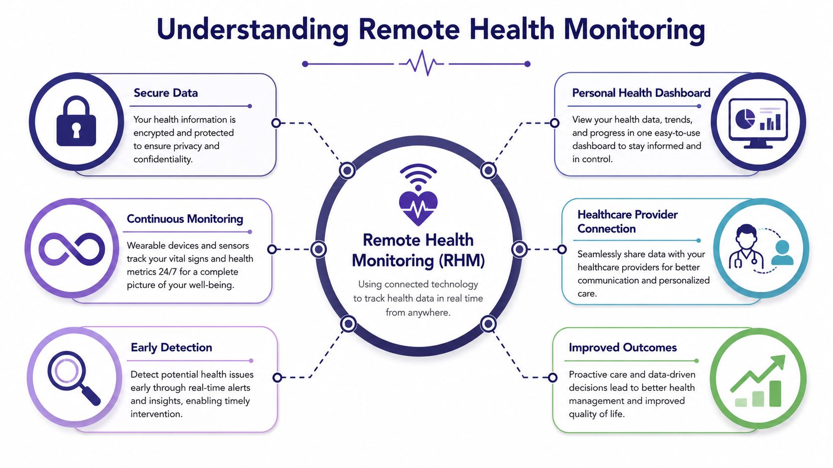 A diagram illustrating the key benefits and features of remote health monitoring systems using connected healthcare technology.