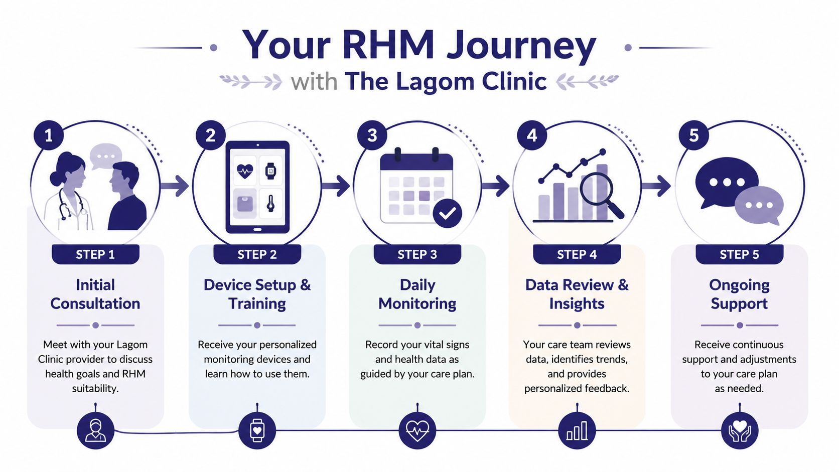 A five-step infographic showing the remote health monitoring patient journey with The Lagom Clinic.