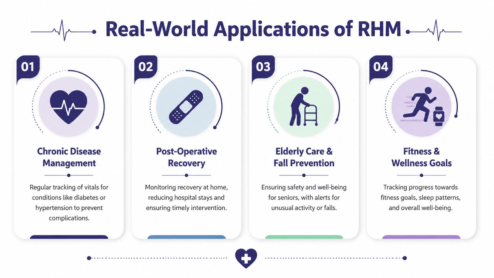 An infographic detailing four primary real-world applications of remote health monitoring systems for patients and seniors.