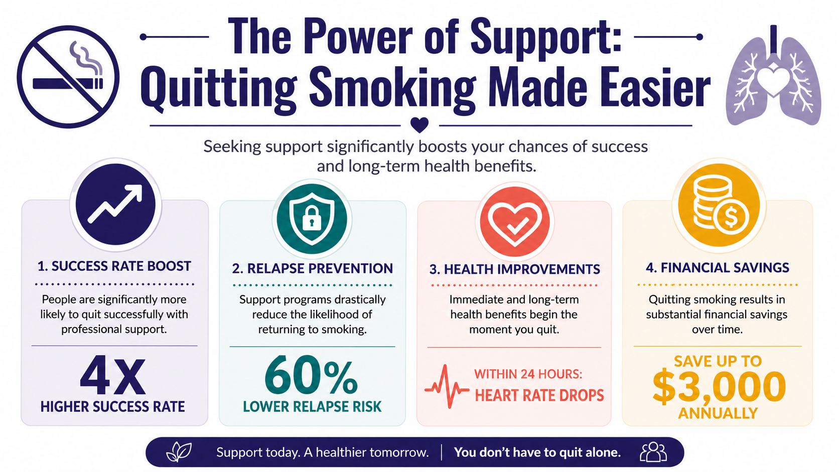 Smoking Cessation Support: Build Your 2026 Quit Plan 1 An infographic titled The Power of Support showing four key benefits of getting professional help to quit smoking.