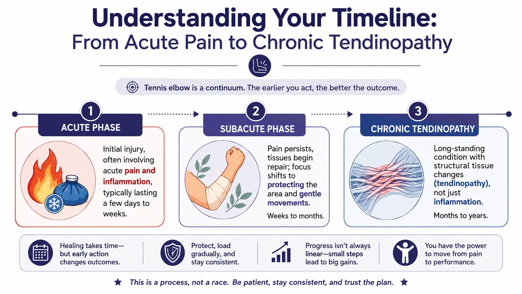 A timeline graphic showing the progression of tennis elbow from acute injury to chronic tendinopathy and recovery.