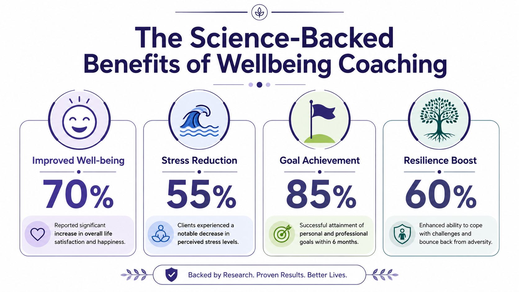 Wellbeing Coaching: Your Path to Better Health 2 An infographic titled The Science-Backed Benefits of Wellbeing Coaching displaying statistics on improvements in well-being, stress, goals, and resilience.