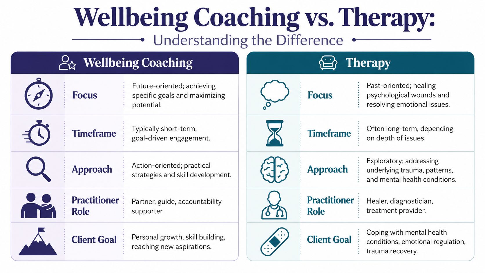 Wellbeing Coaching: Your Path to Better Health 3 A comparison chart outlining the key differences between professional wellbeing coaching and traditional psychological therapy.