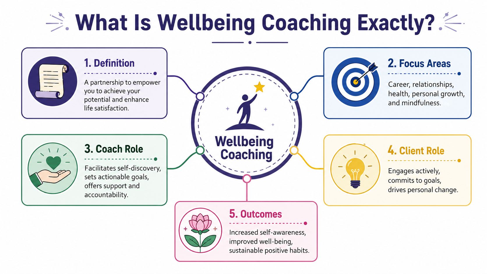Wellbeing Coaching: Your Path to Better Health 1 An infographic titled What Is Wellbeing Coaching Exactly, featuring five numbered sections explaining the core aspects of coaching.