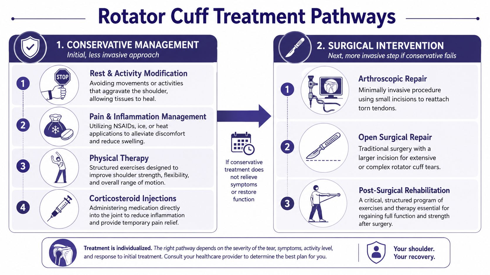 An infographic showing rotator cuff treatment pathways, detailing both conservative management and surgical intervention options.