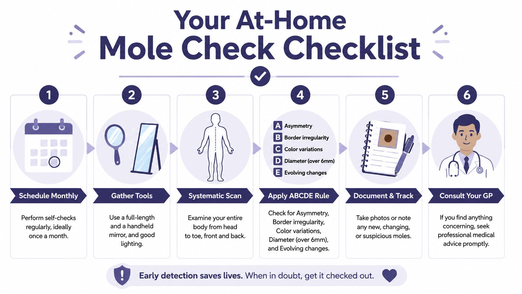 Mole Mapping NHS: Guide to Services & Options 2026 2 A six-step infographic checklist illustrating how to perform an at-home mole check for skin health.