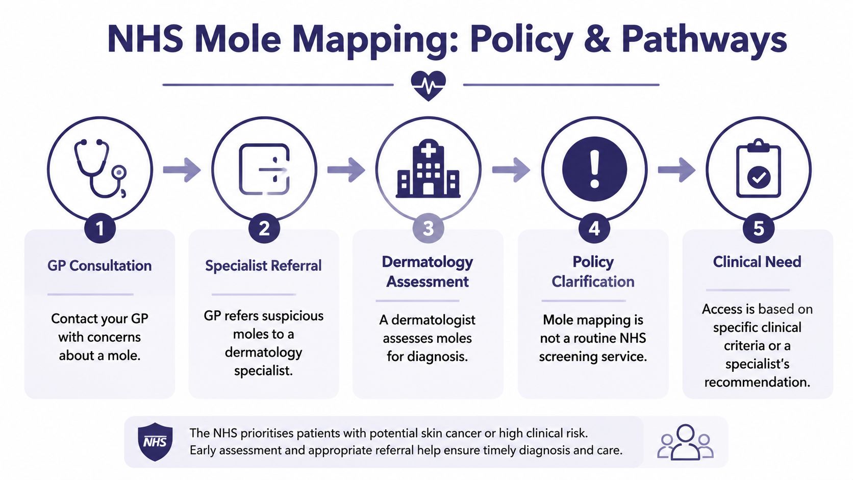 Mole Mapping NHS: Guide to Services & Options 2026 1 A flowchart showing the NHS mole mapping pathway process from GP consultation to specialist clinical assessment.