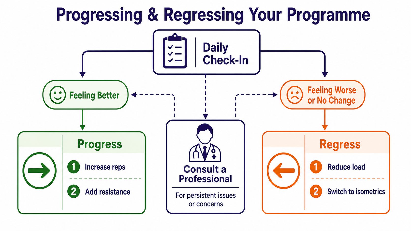A flowchart showing how to progress or regress a rehabilitation programme based on a daily health check-in.