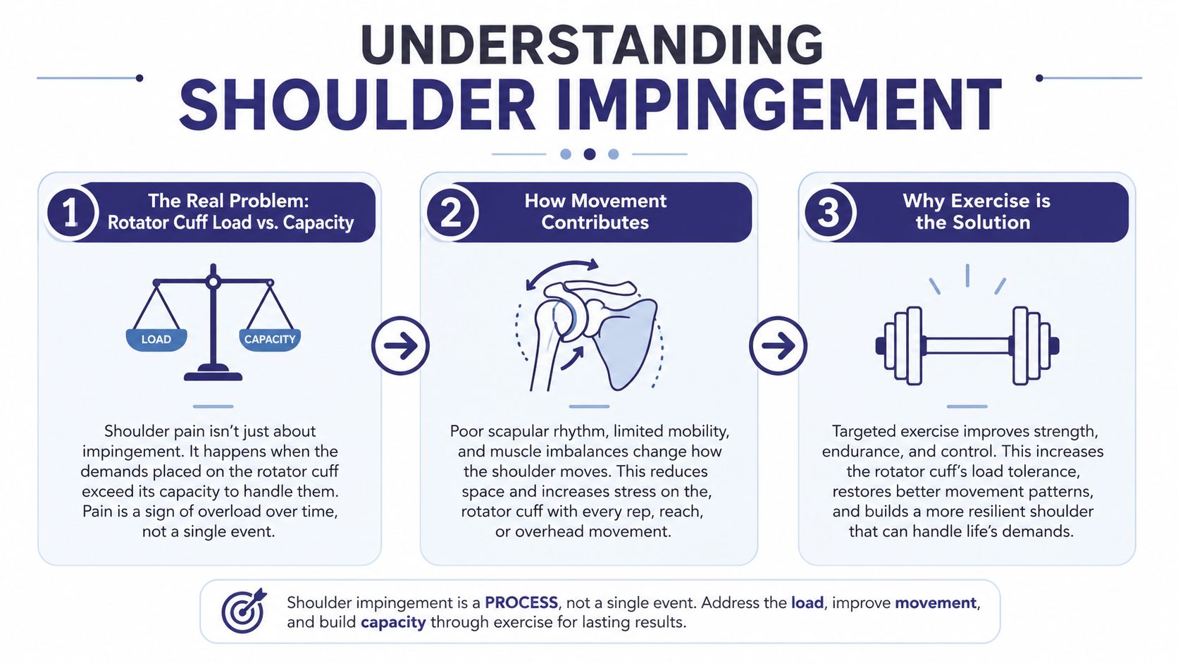 An infographic titled Understanding Shoulder Impingement, explaining load versus capacity, movement mechanics, and the role of exercise.
