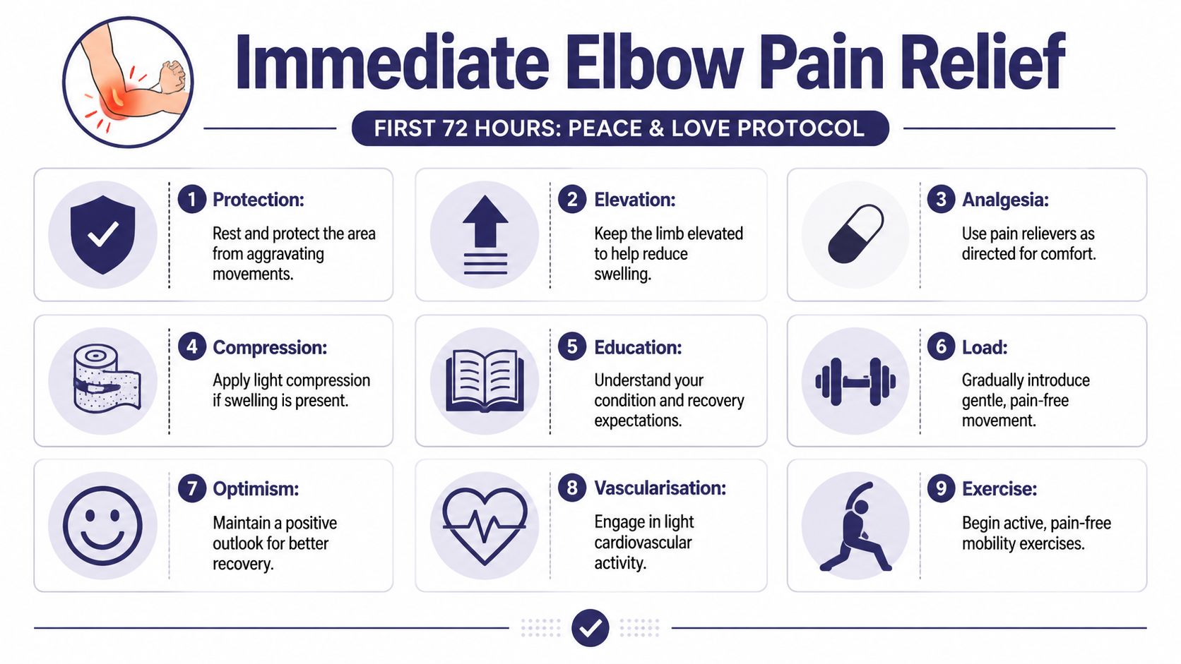 How to Treat Tennis Elbow: A GP's Step-by-Step Guide 2 An infographic titled Immediate Elbow Pain Relief illustrating the PEACE and LOVE protocol for soft tissue recovery.
