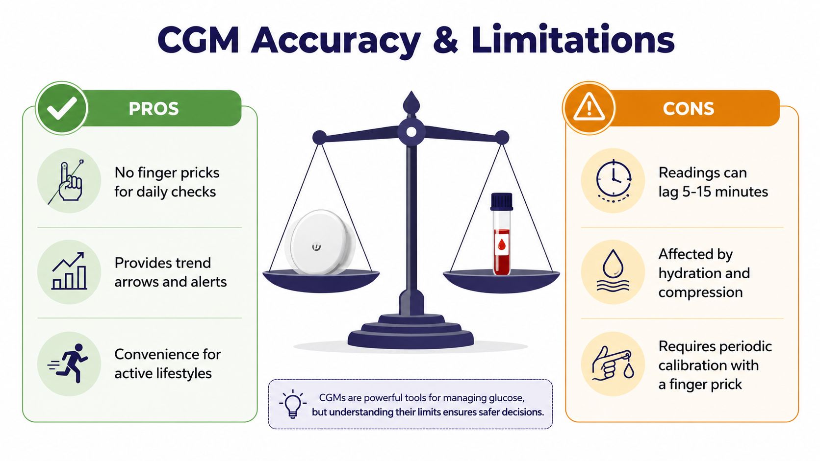A comparison infographic showing the pros and cons of using continuous glucose monitors versus traditional blood testing.