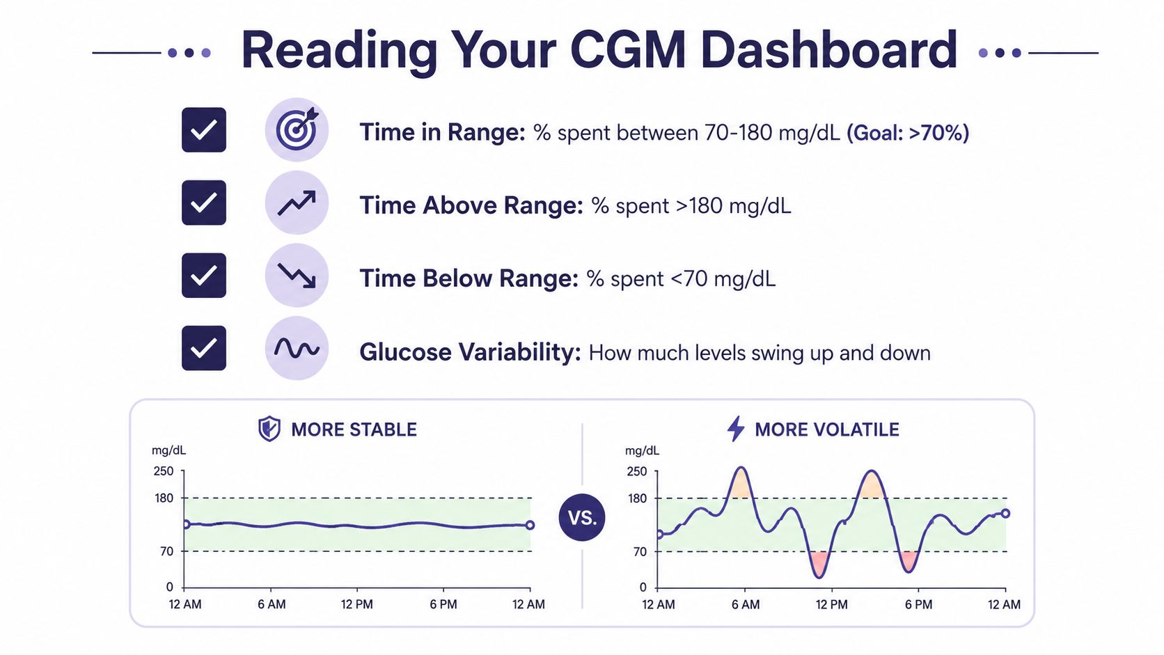 An infographic explaining how to read a CGM dashboard, showing glucose metrics and stable versus volatile graphs.