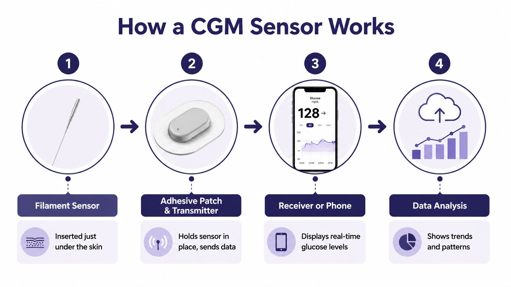A four-step infographic illustrating how a continuous glucose monitoring sensor works from insertion to data analysis.
