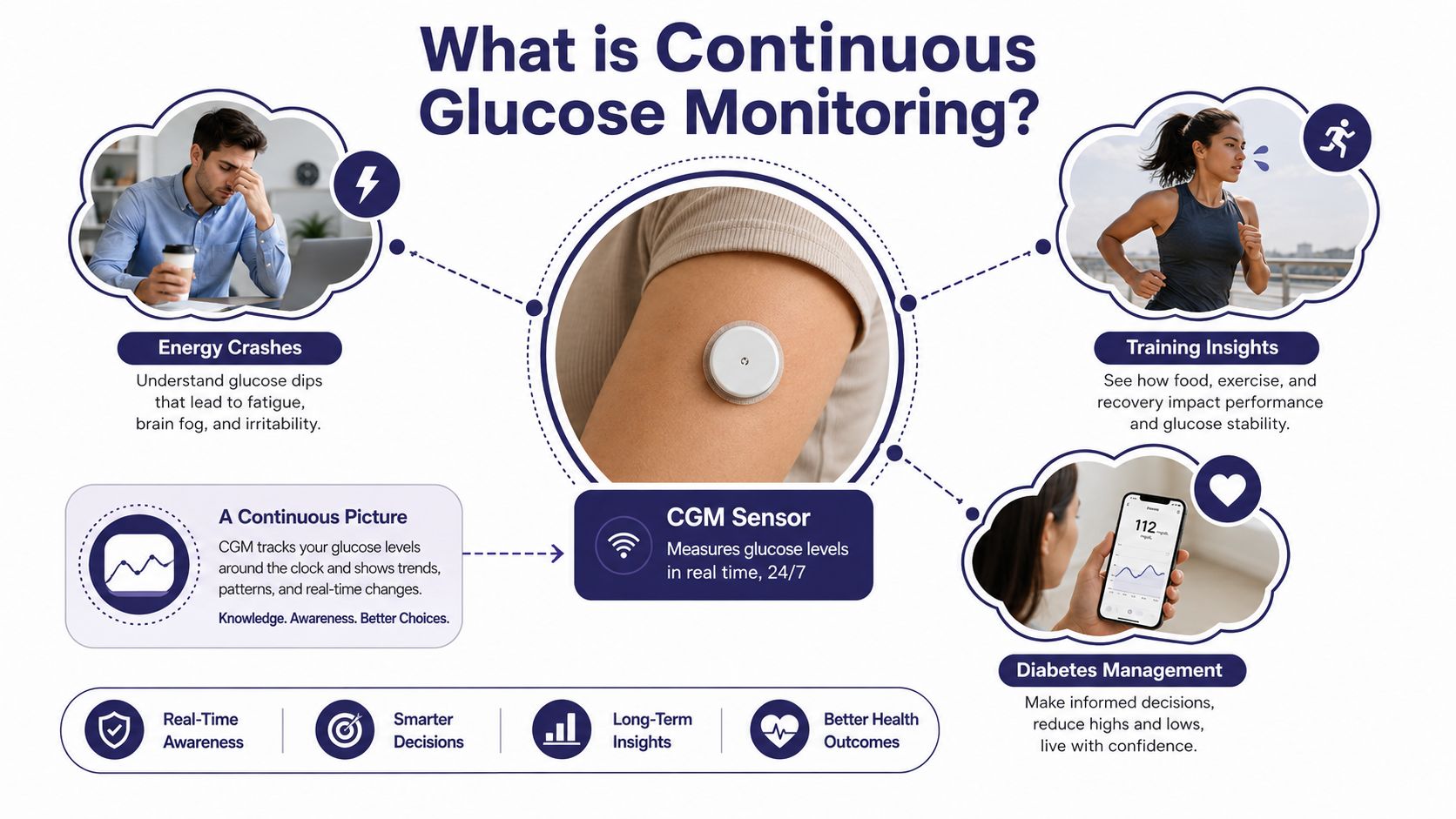 A visual infographic explaining continuous glucose monitoring, showing how sensors help track glucose levels for health management.