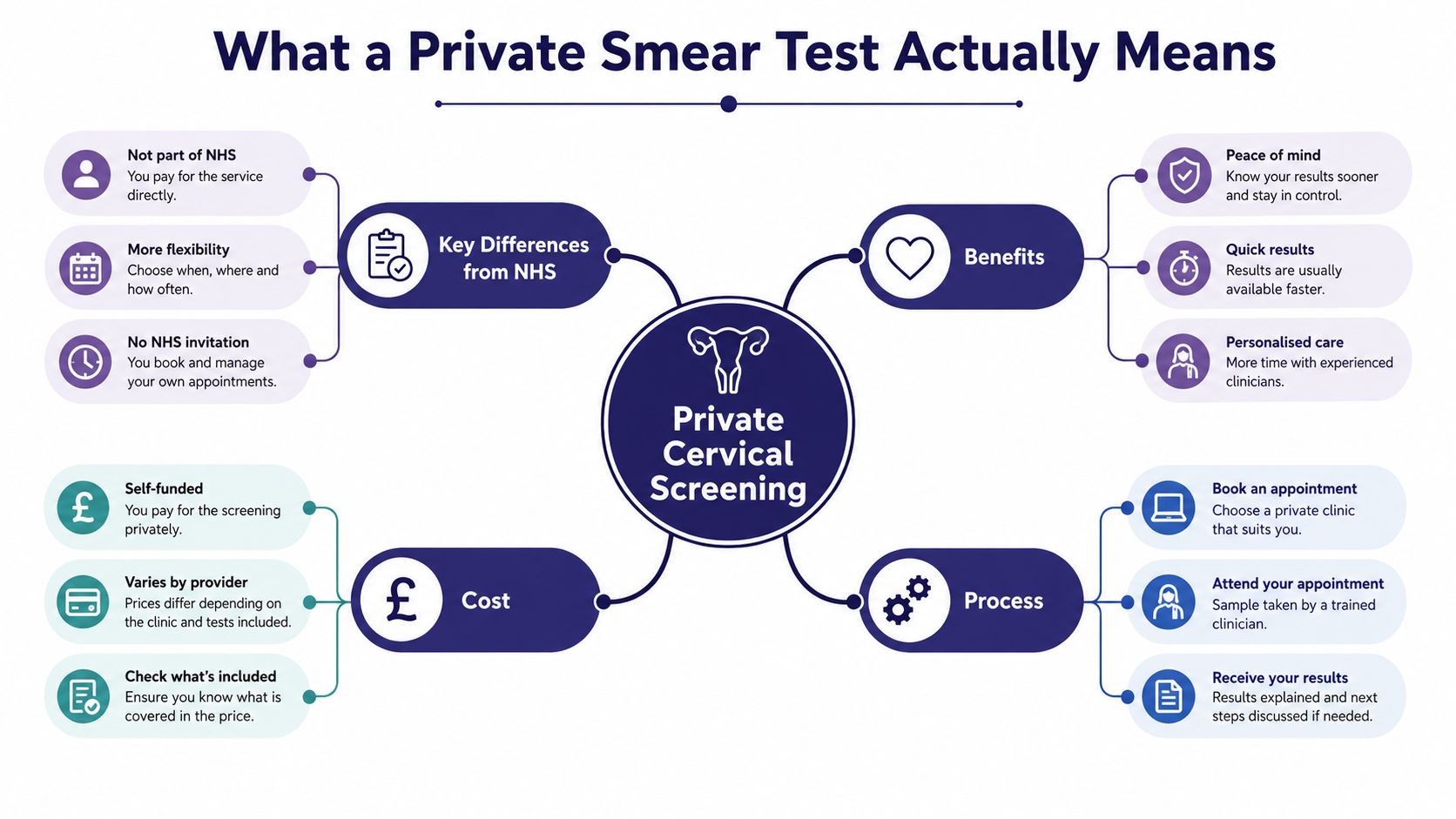 An infographic explaining the benefits, costs, process, and NHS differences of a private cervical smear test.