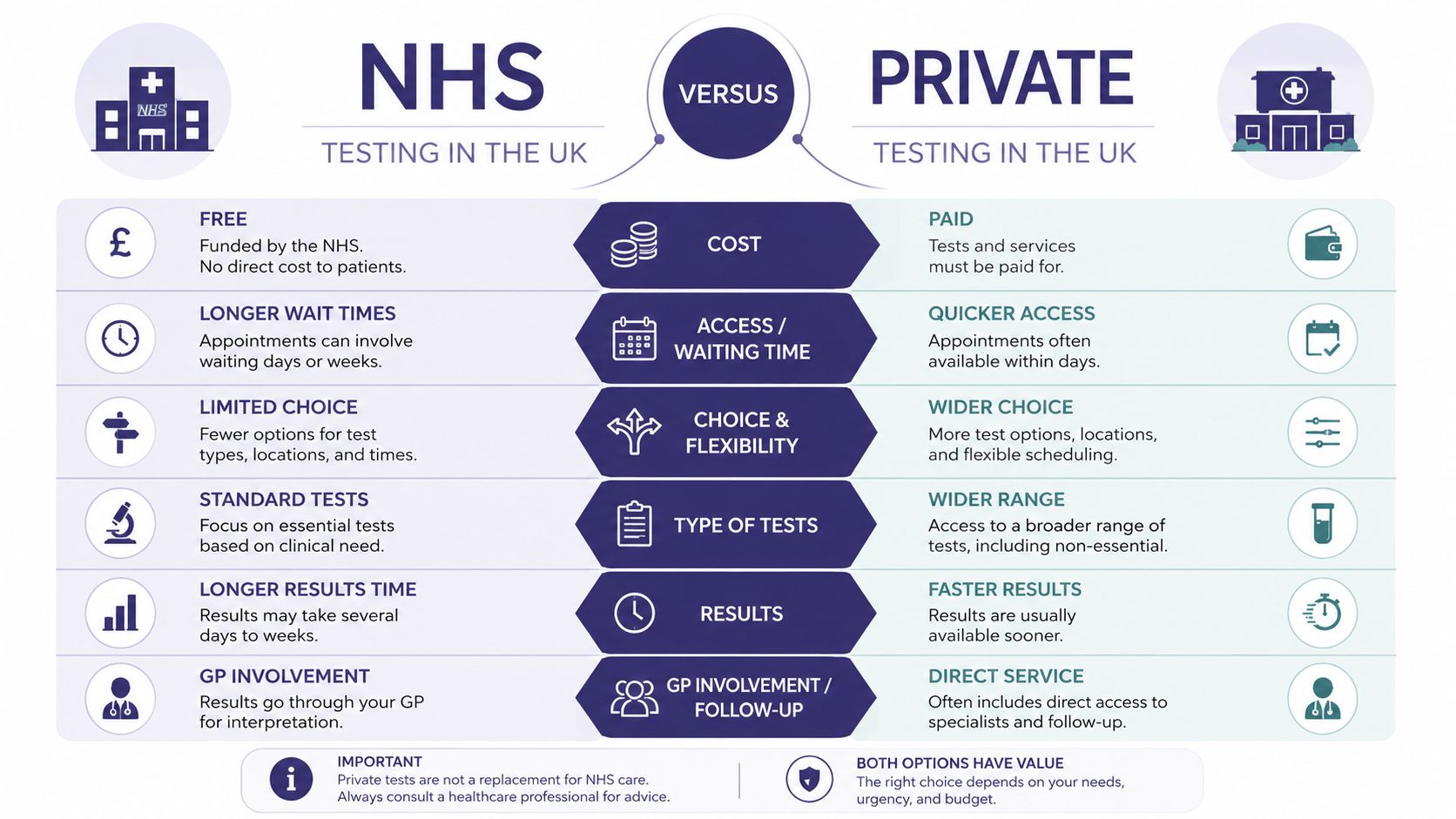 A comparison chart outlining the key differences between NHS and private healthcare testing services in the UK.