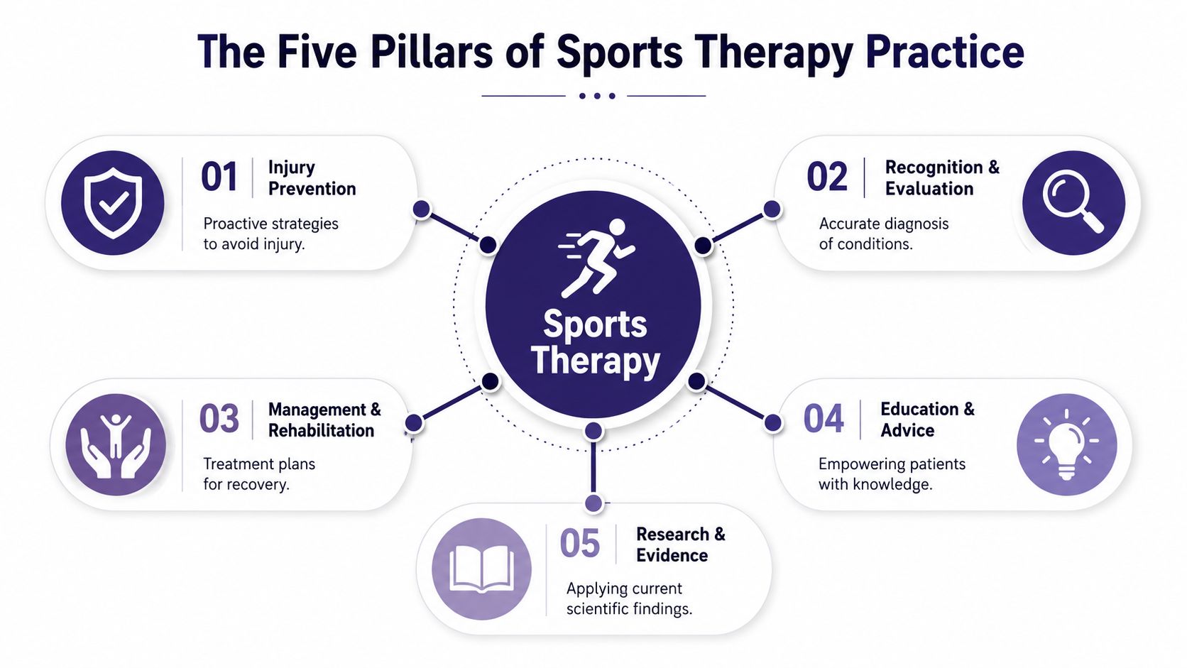 An infographic titled The Five Pillars of Sports Therapy Practice detailing injury prevention, evaluation, rehabilitation, education, and research.